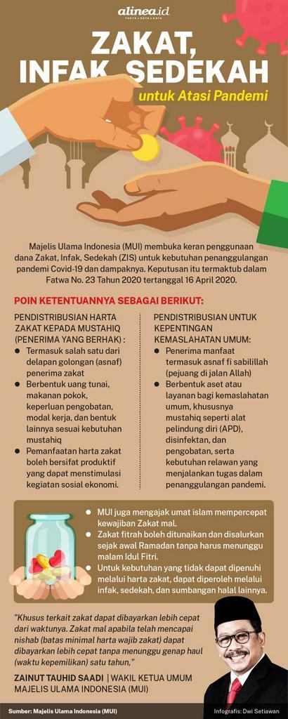 Menakar Manfaat Zakat Tangkal Dampak Pandemi Kurio